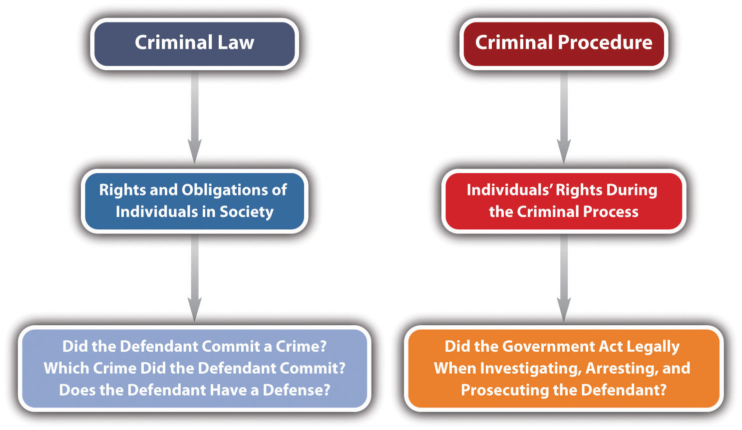 Criminal Law Vs Private Law