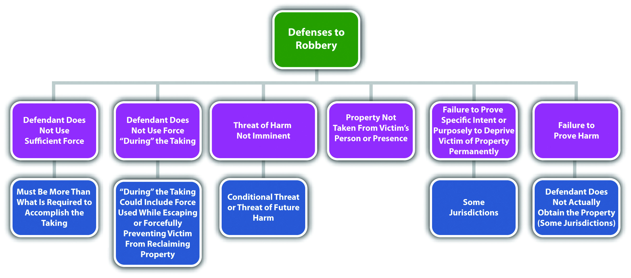 Diagram of Defenses to Robbery