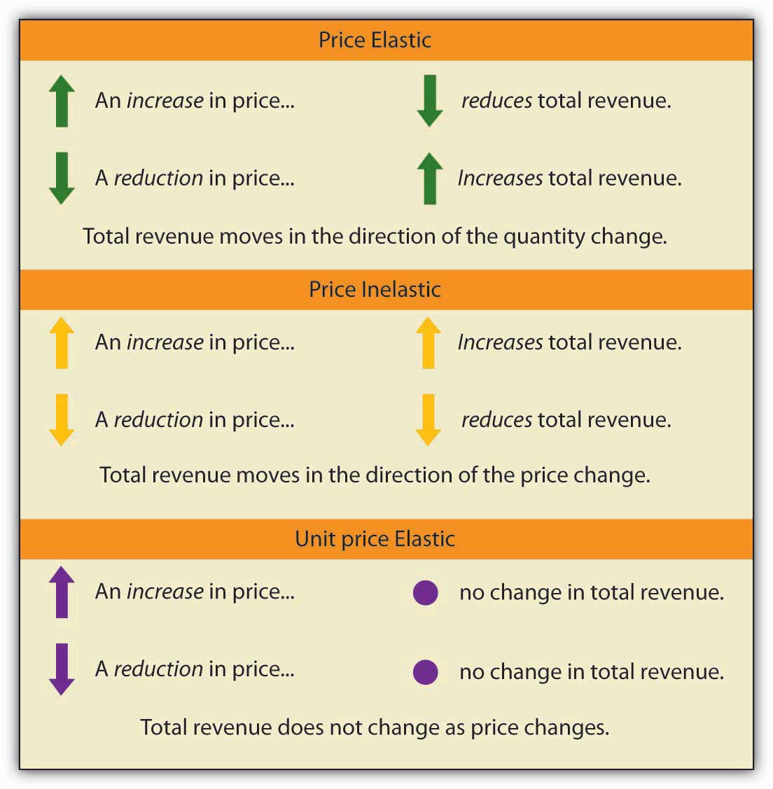 5.1 The Price Elasticity of Demand – Principles of Economics
