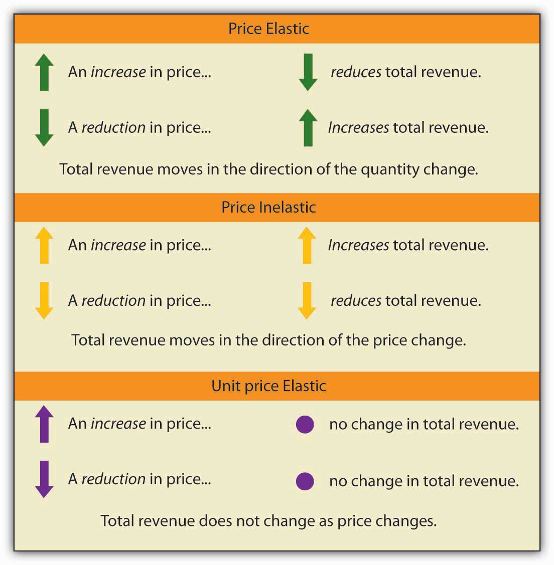 Price Elasticity and inelasticity