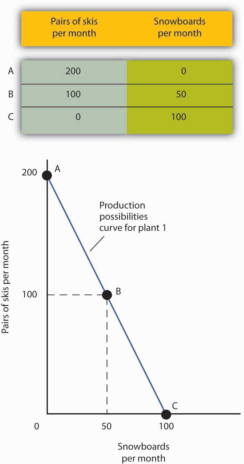 2.2 The Production Possibilities Curve – Principles of Economics