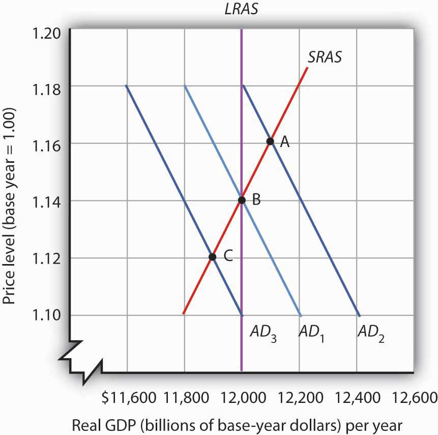 22.2 Aggregate Demand and Aggregate Supply: The Long Run and the Short Run  – Principles of Economics