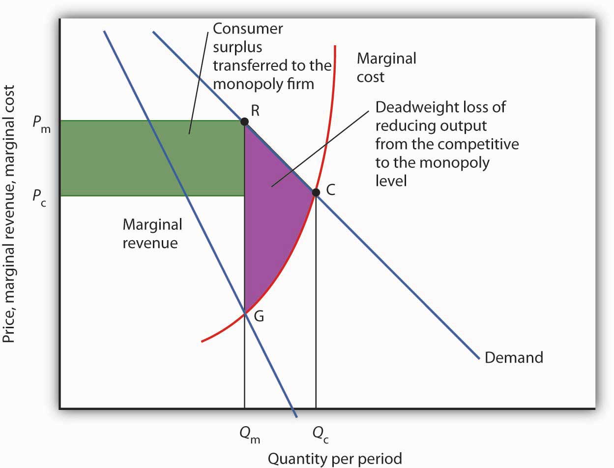 Perfect Competition, Monopoly, and Efficiency