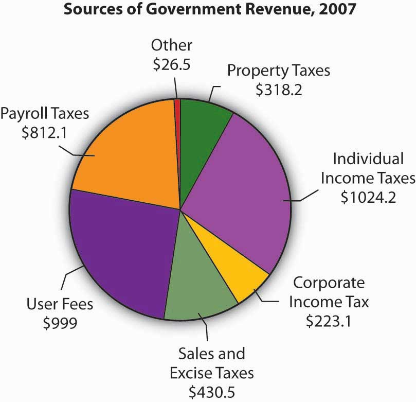 The chart shows sources of revenue for federal, state, and local governments in the United States. The data omit revenues from government-owned utilities and liquor stores. All figures are in billions of dollars.