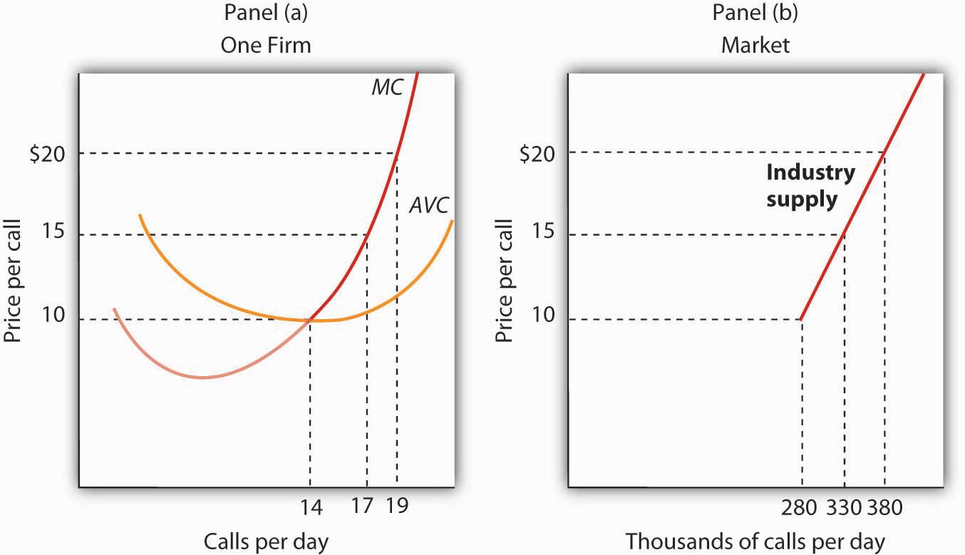 Marginal Cost and Supply