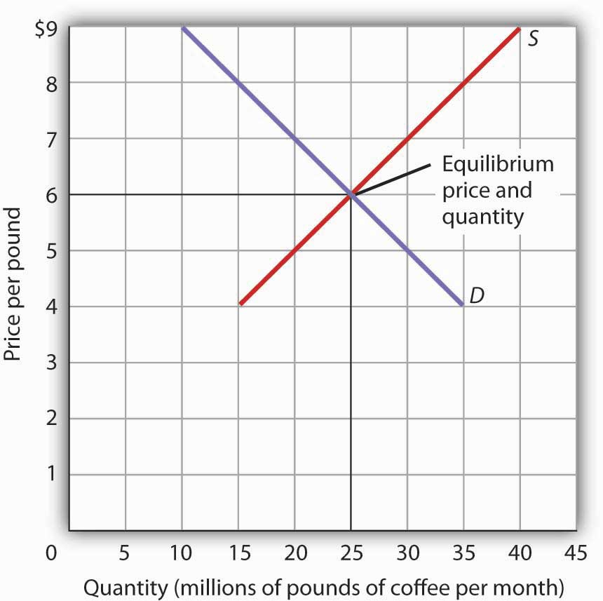 Double axis graph depicting the modeling results for eight different