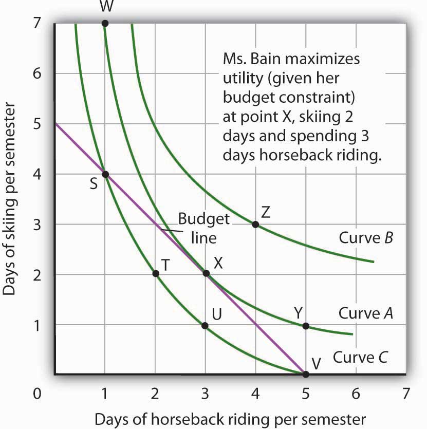 7 3 Indifference Curve Analysis An Alternative Approach To Understanding Consumer Choice Principles Of Economics