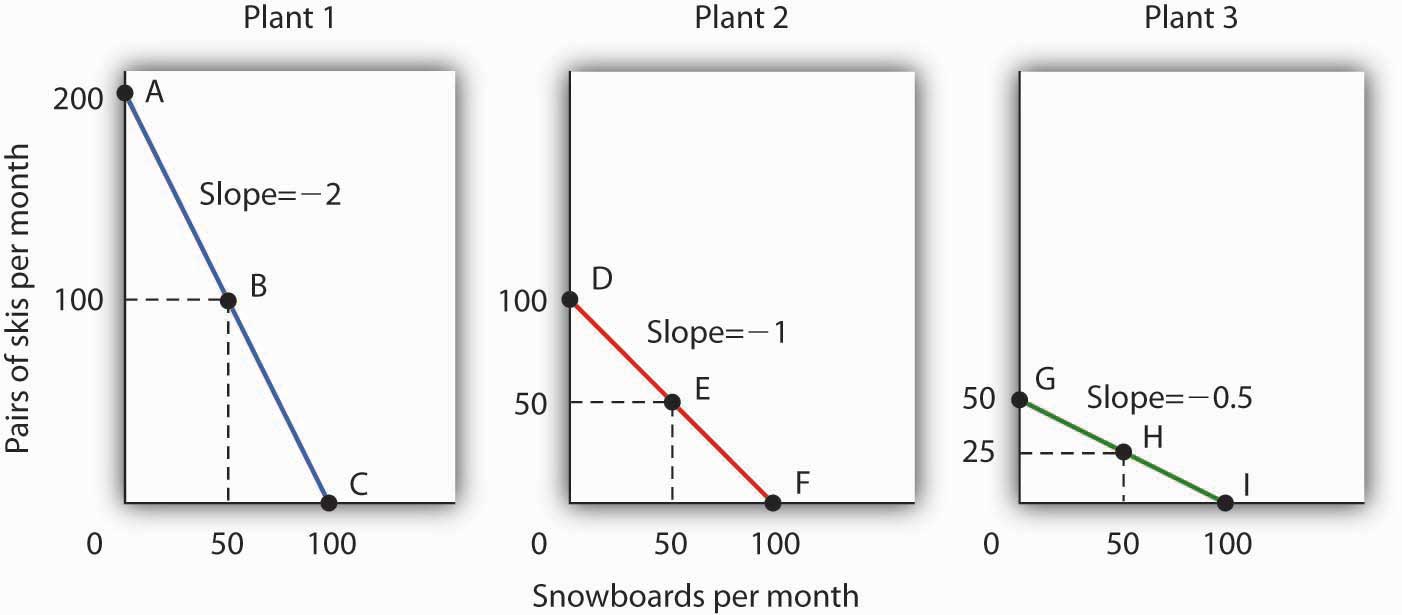 Production Possibilities at Three Plants