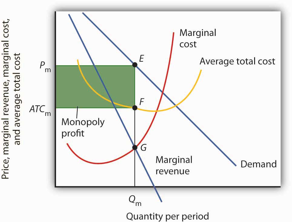 competition market vs monopoly examples