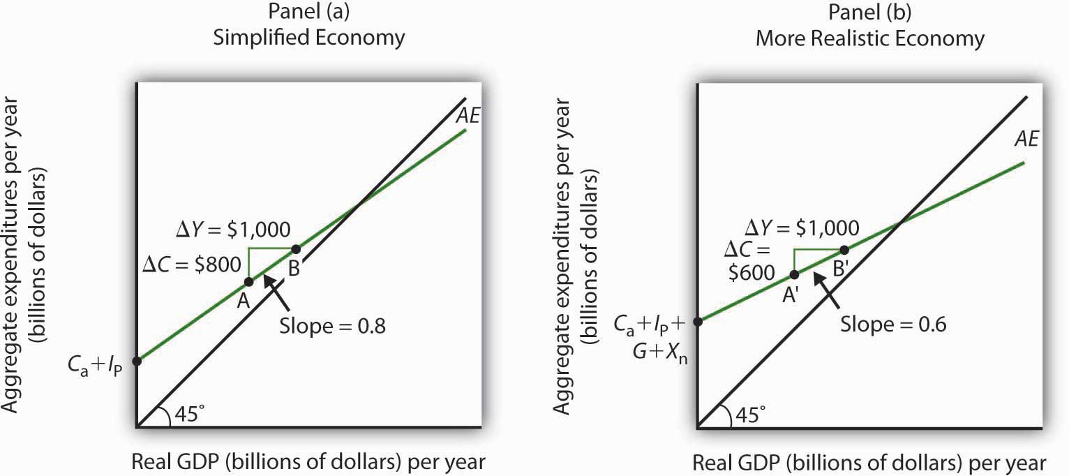 The Aggregate Expenditures Function: Comparison of a Simplified Economy and a More Realistic Economy