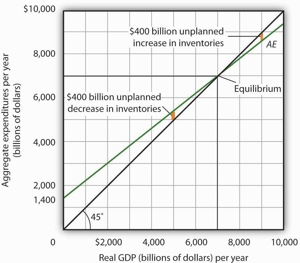 Determining Equilibrium in the Aggregate Expenditures Model