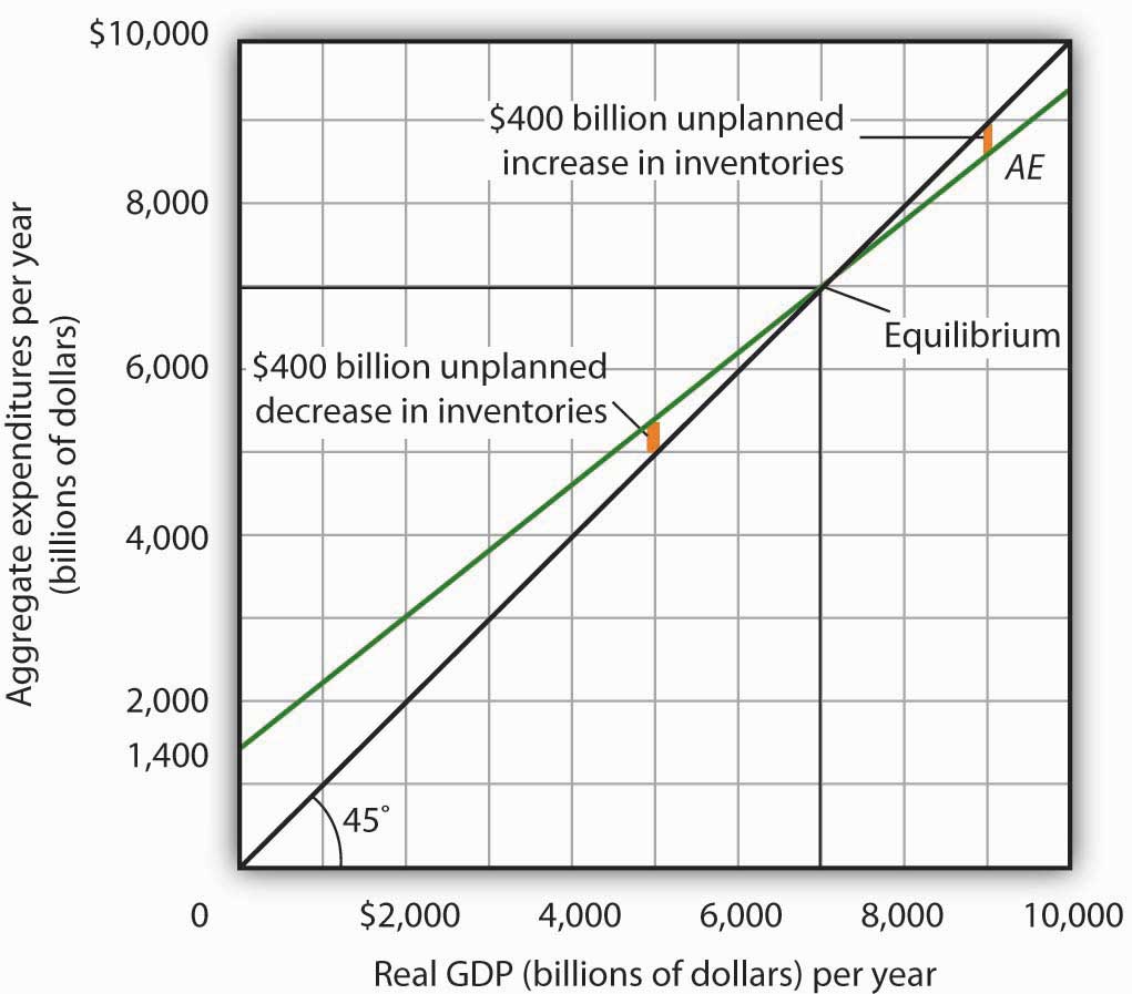 2.3 The Open-Economy Income-Expenditure Model