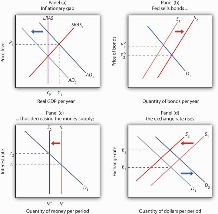 A Contractionary Monetary Policy to Close an Inflationary Gap