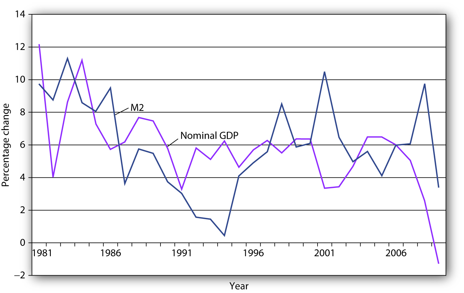 M2 and Nominal GDP. The close relationship between M2 and nominal GDP a year later that had prevailed in the 1960s and 1970s seemed to vanish from the 1980s onward.