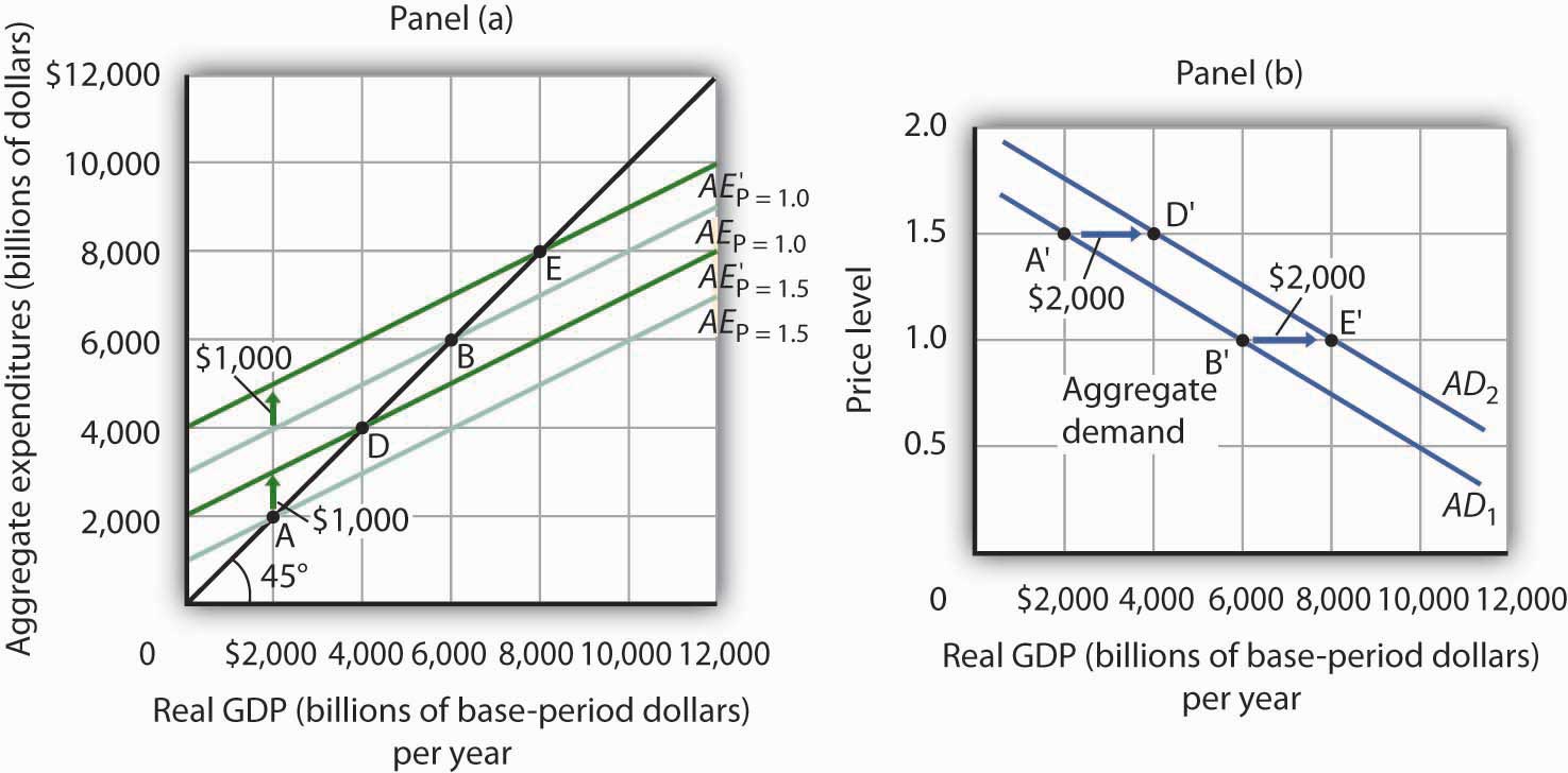 Changes in Aggregate Demand