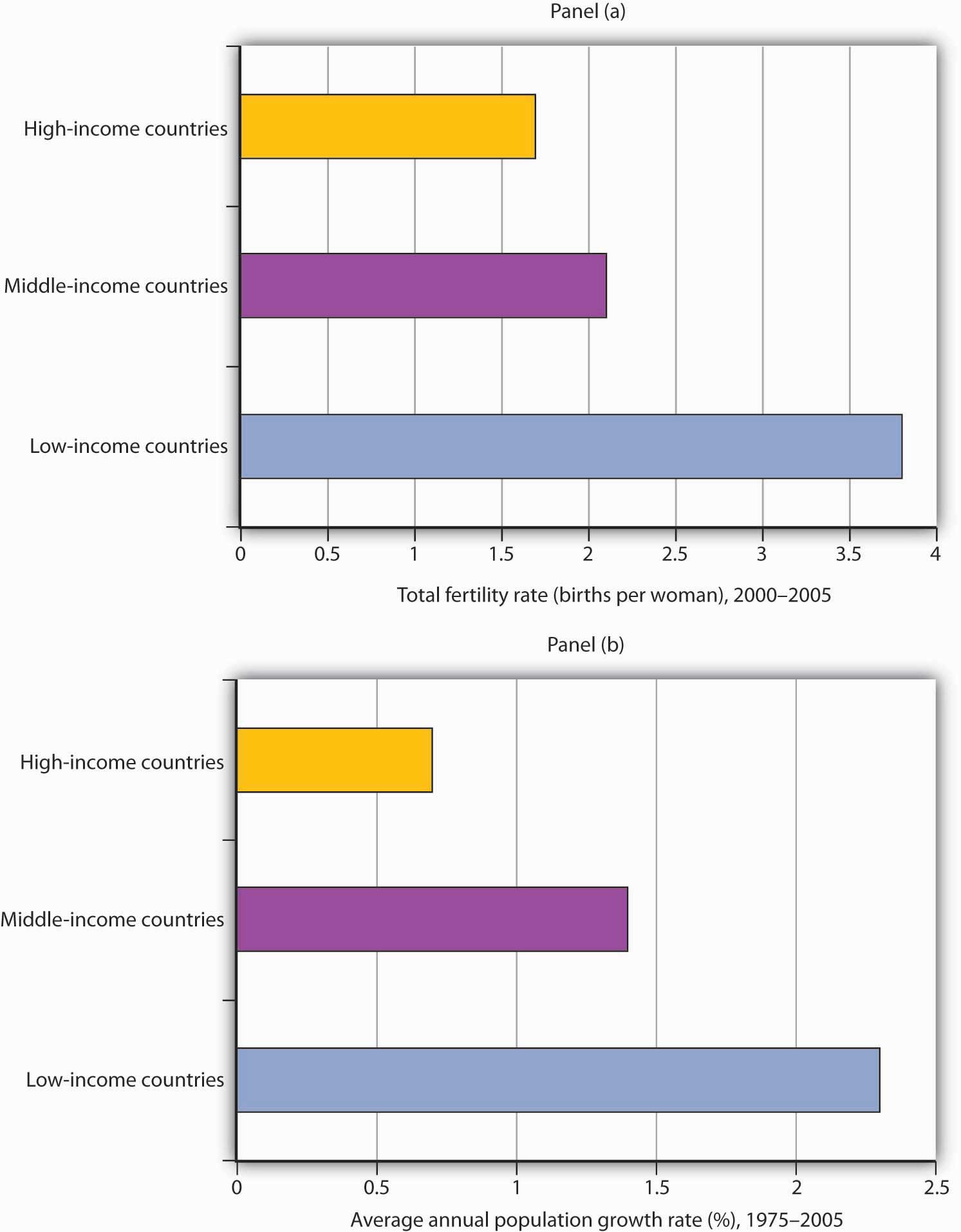 Income Levels and Population Growth. Panel (a) shows that low-income nations had much higher total fertility rates (births per woman) during the 2000–2005 period than did high-income nations. In Panel (b), we see that low-income nations had a much higher rate of population growth during the 1975–2005 period.