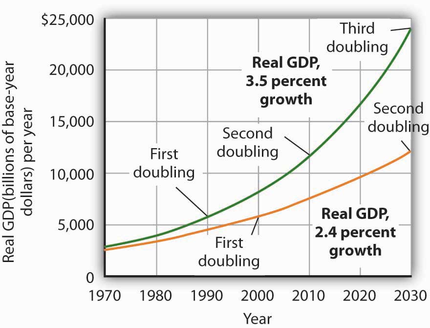 23-1-the-significance-of-economic-growth-principles-of-economics