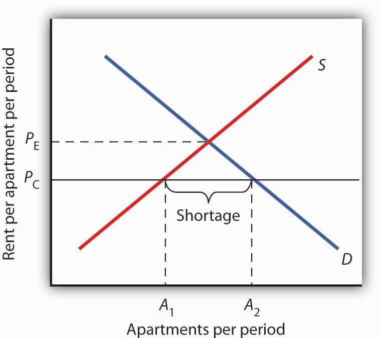 4.2 Government Intervention in Market Prices: Price Floors ...