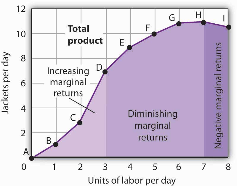 marginal product graph