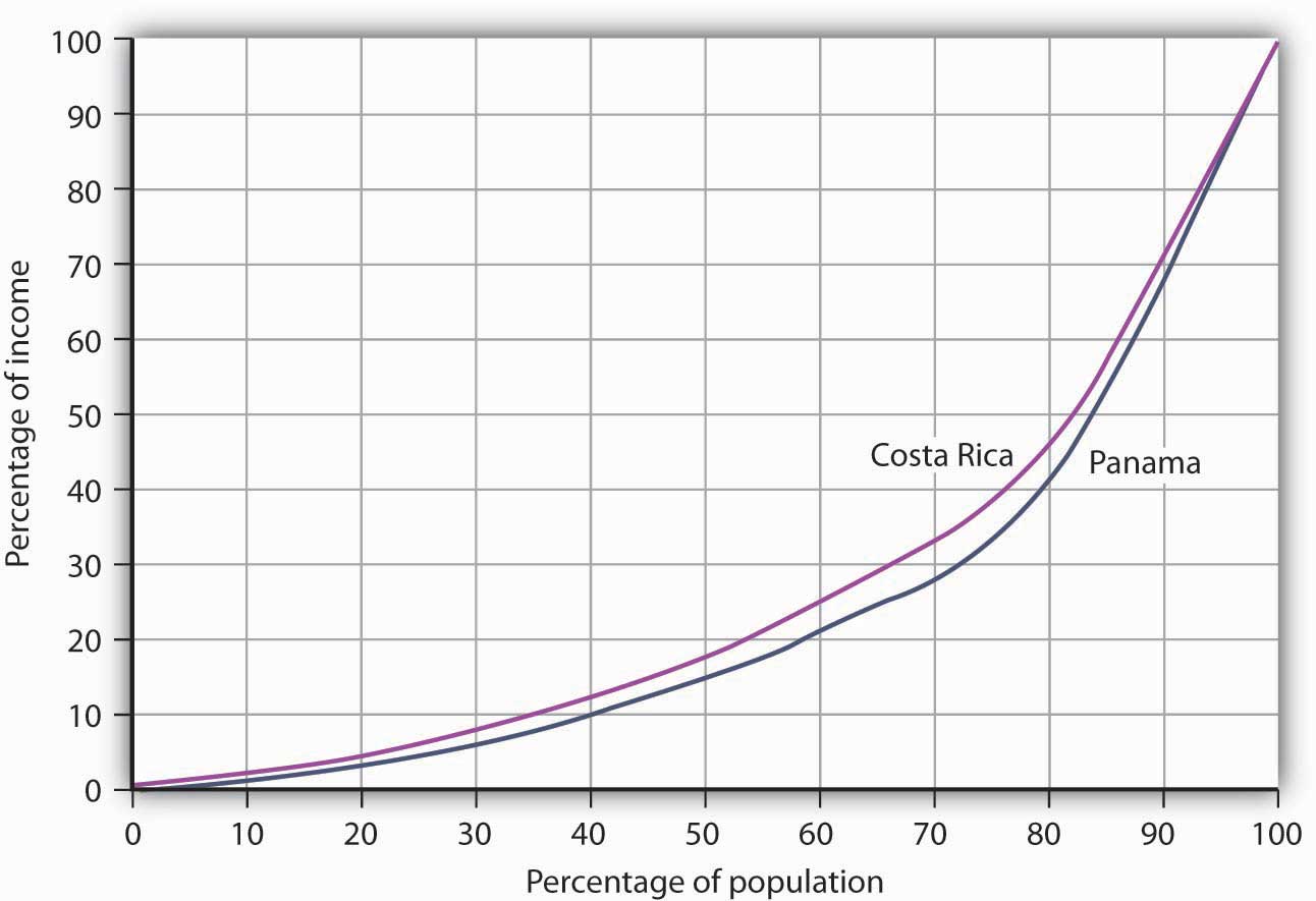 Poverty and the Distribution of Income: Costa Rica versus Panama. Costa Rica had about the same per capita GNI as Panama in 2003, but Panama’s income distribution was far more unequal. Panama’s poor had much lower living standards than Costa Rica’s poor, as suggested by the Lorenz curves for the two nations.