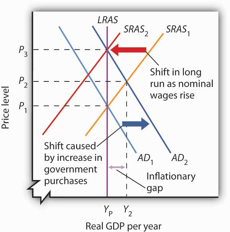 long run aggregate demand curve