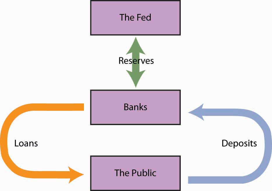 The Fed and the Flow of Money in the Economy