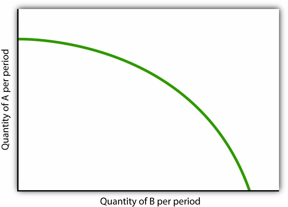 Quantity of B per period