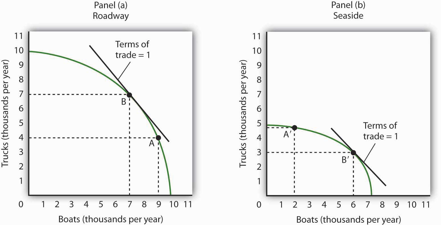 17-1-the-gains-from-trade-principles-of-economics