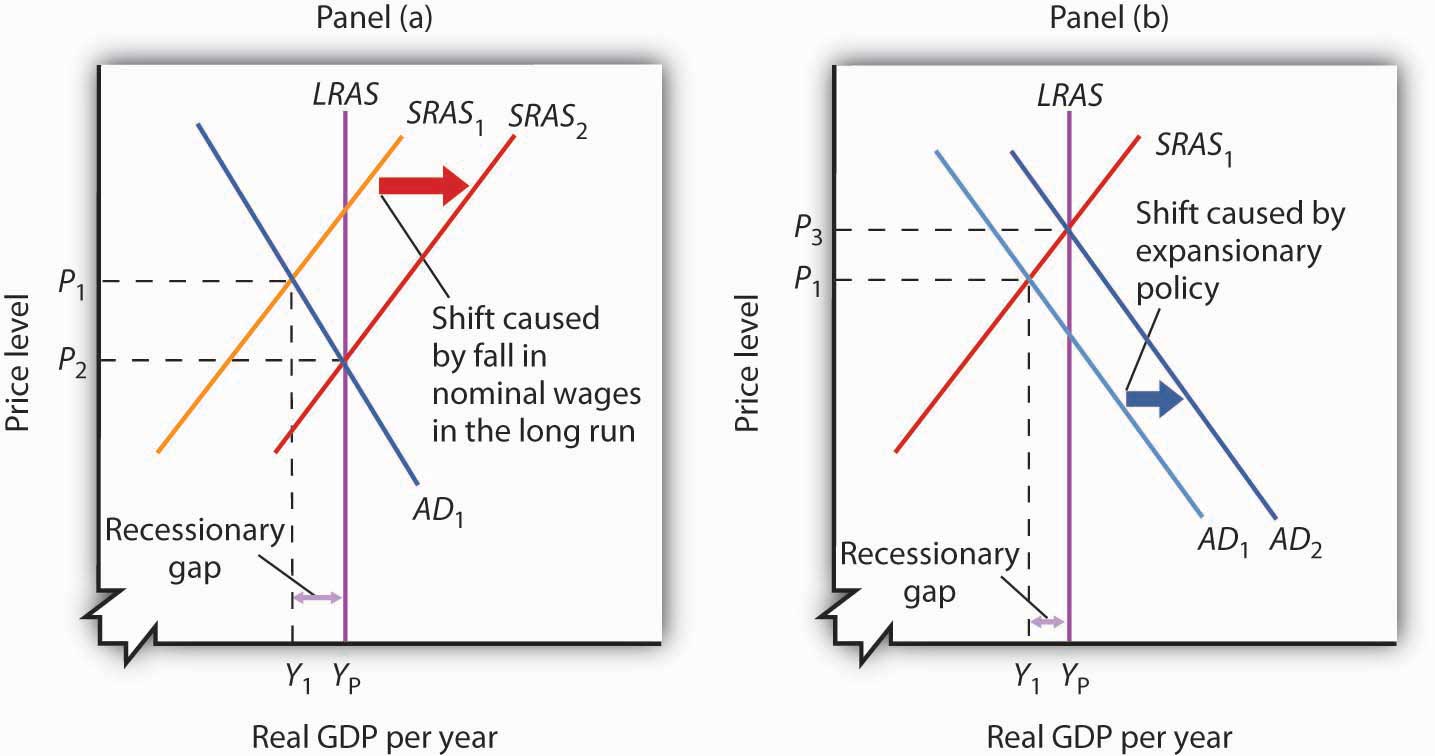 22-3-recessionary-and-inflationary-gaps-and-long-run-macroeconomic