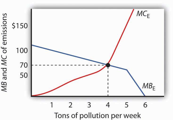 Tons of pollution per week and MB and MC of emissions