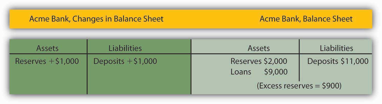 Acme Bank, Changes in Balance Sheet