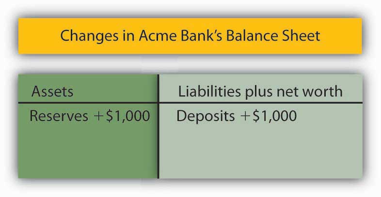 Changes in Acme Bank's Balance Sheet