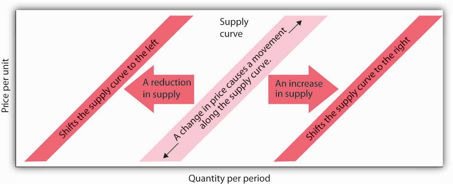 Supply Curve