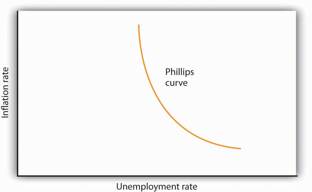 The Phillips Curve. The relationship between inflation and unemployment suggested by the work of Almarin Phillips is shown by a Phillips curve