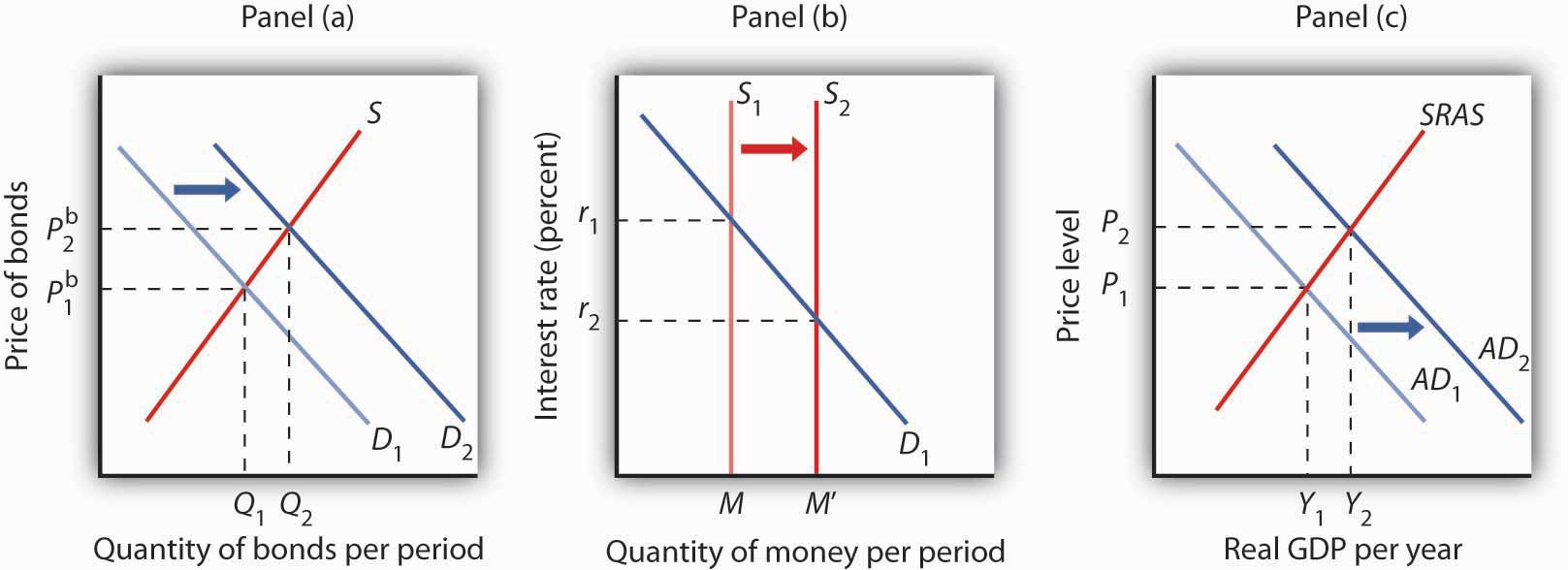 An Increase in the Money Supply