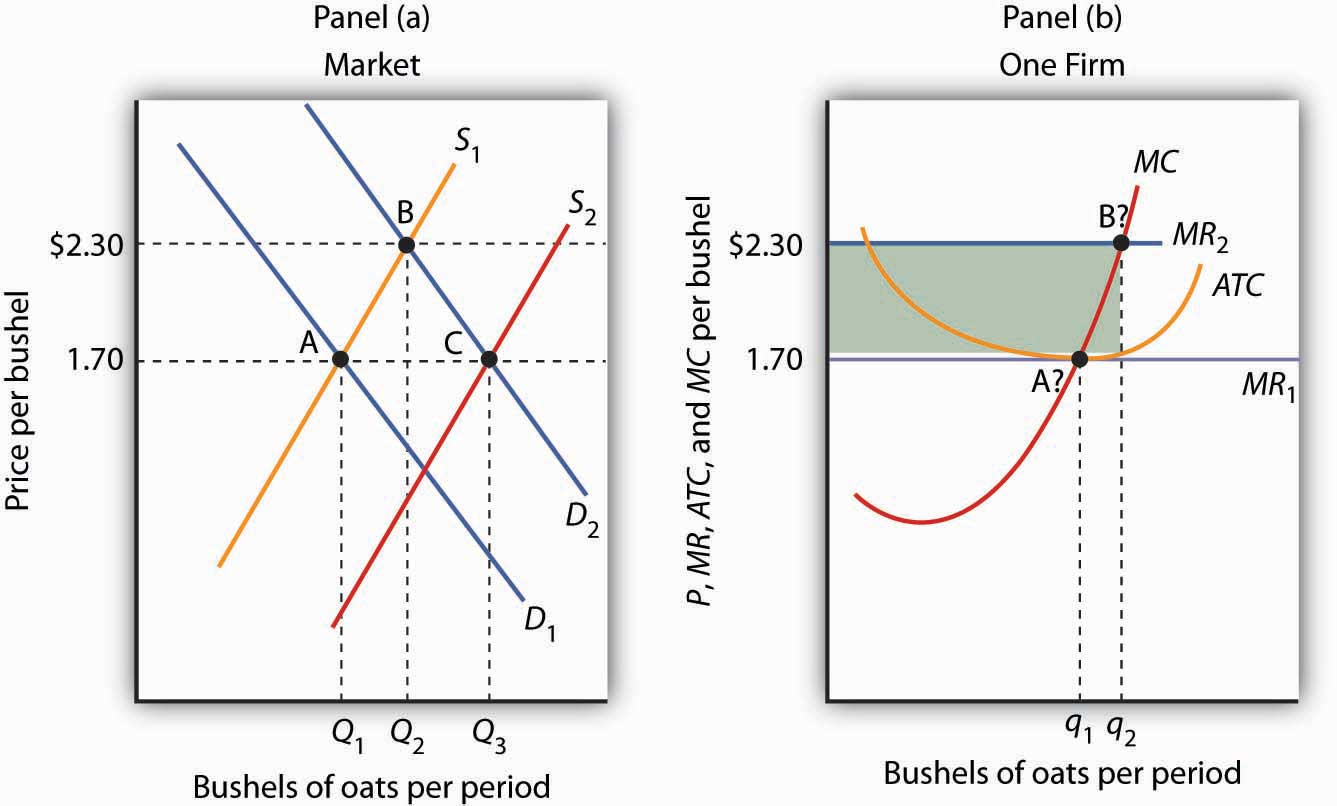 perfect competition equilibrium output