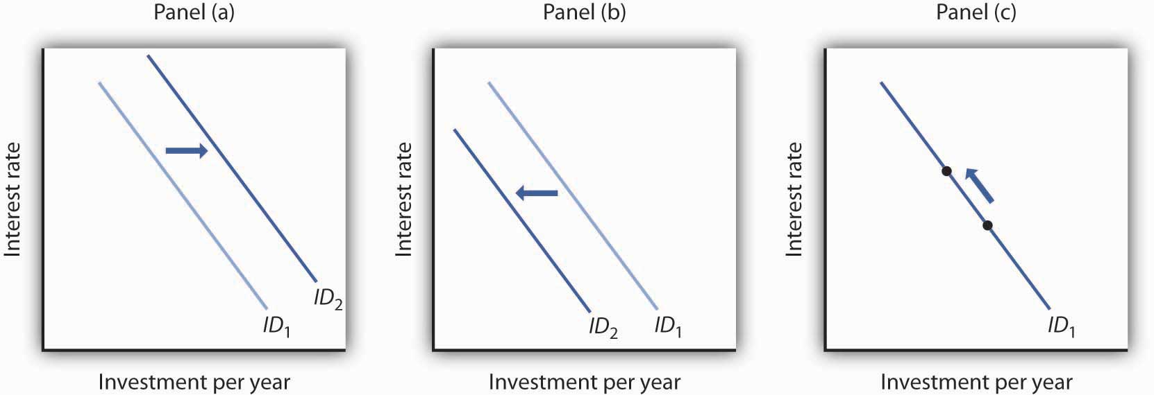 Investment per year graphs