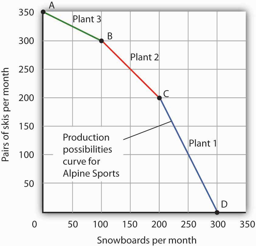 2 2 The Production Possibilities Curve Principles Of Economics