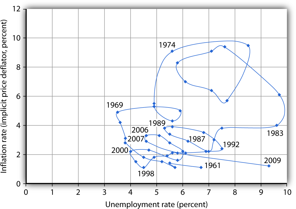 Inflation and Unemployment: Loops. Connecting observed values for unemployment and inflation sequentially suggests a cyclical pattern of clockwise loops over the 1961–2002 period, after which we see a counterclockwise loop.