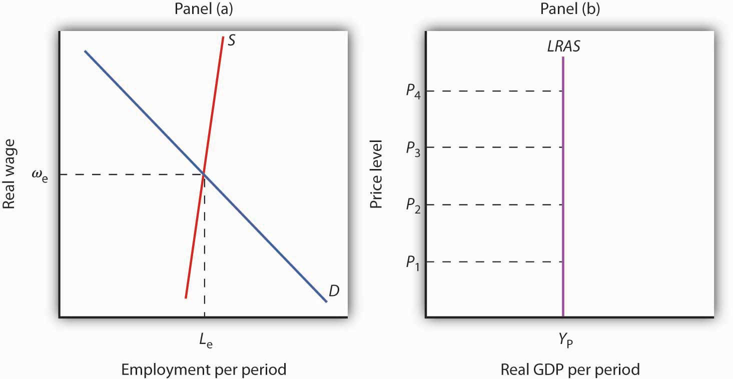 Natural Employment and Long-Run Aggregate Supply