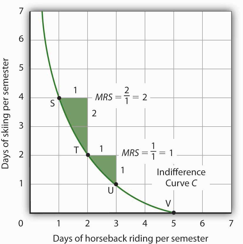 The Marginal Rate of Substitution