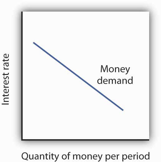 25-2-demand-supply-and-equilibrium-in-the-money-market-principles