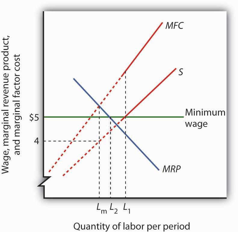Minimum Wage and Monopsony