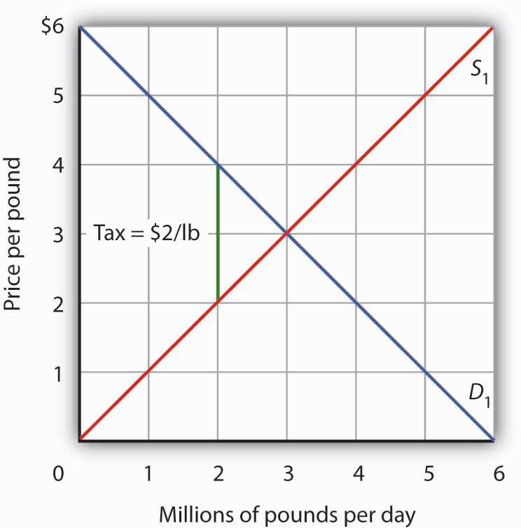 Tax Incidence in the Model of Demand and Supply