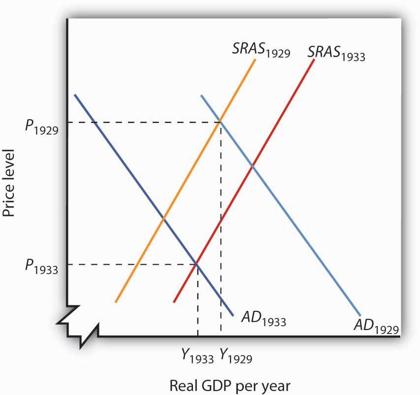 Real GDP per year and price level graph