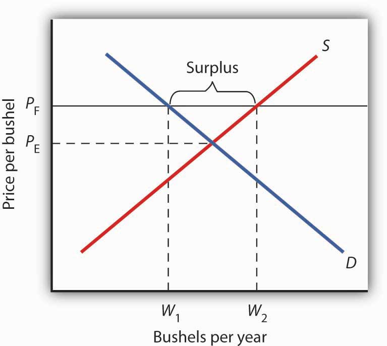 4 2 Government Intervention In Market Prices Price Floors And