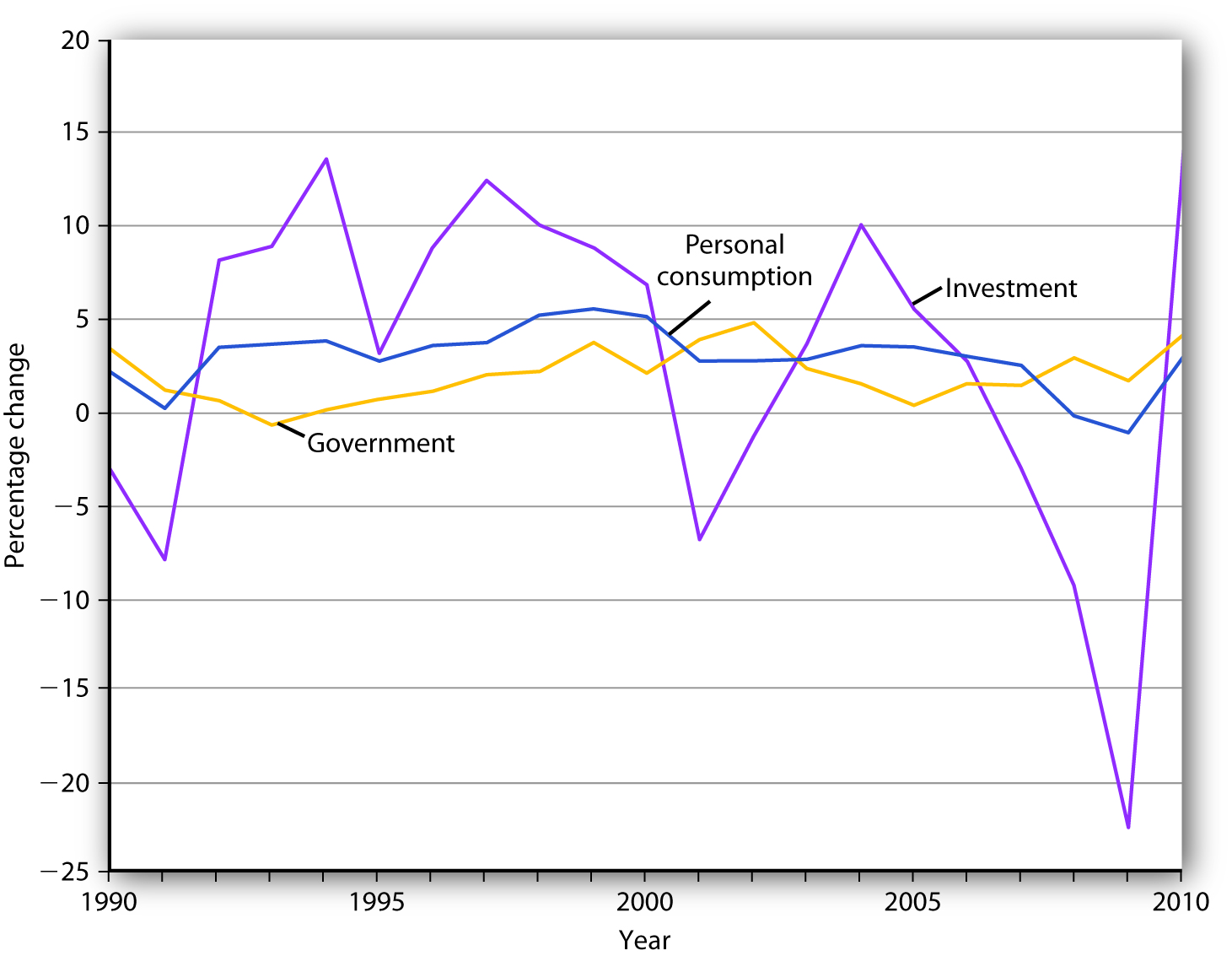 Changes in Components of Real GDP. Annual percentage changes in real GPDI have been much greater than annual percentage changes in the real values of personal consumption or government purchases.