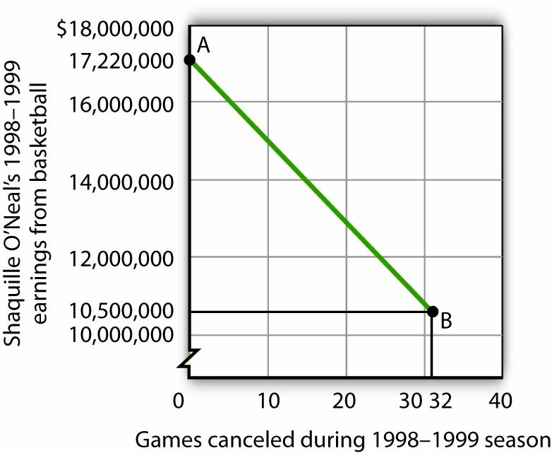 Canceling Games and Reducing Shaquille O'Neal's Earnings