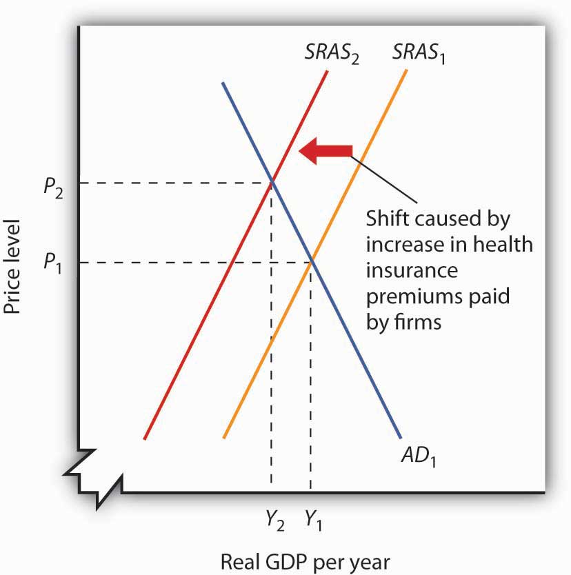 increase in demand supply constant