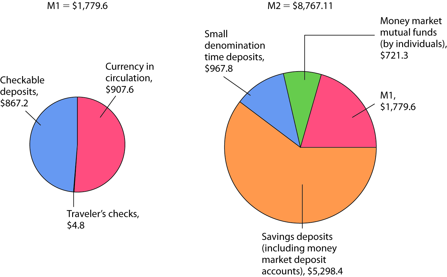 The Two Ms; October 2010. M1, the narrowest definition of the money supply, includes assets that are perfectly liquid. M2 provides a broader measure of the money supply and includes somewhat less liquid assets. Amounts represent money supply data in billions of dollars for October 2010, seasonally adjusted.